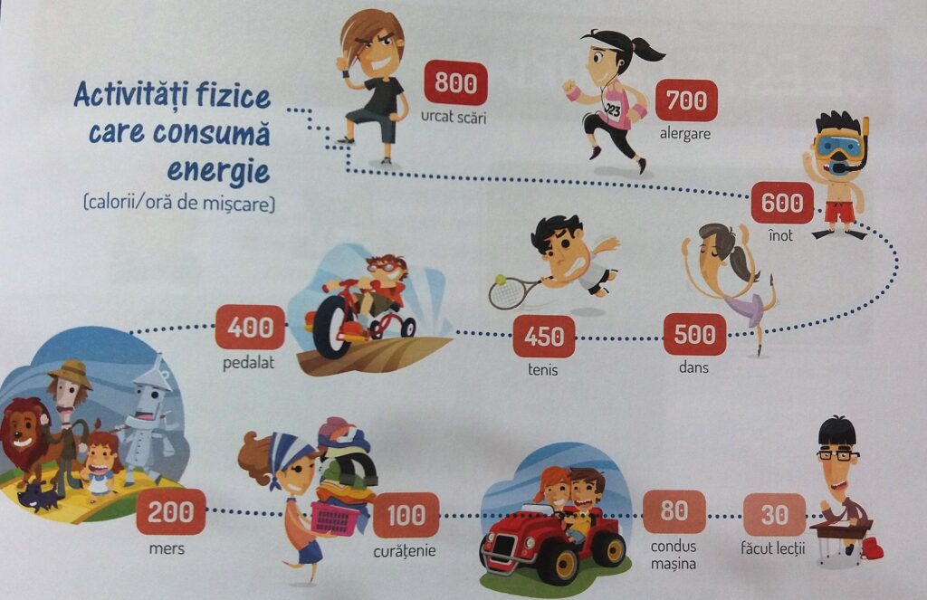 consum de energie fizica